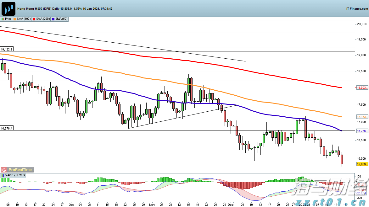 港元汇率触及7.85弱方兑换保证，金管局购买39.25亿港元