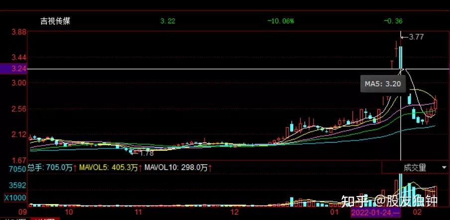 隔夜美股 | 三大指数显著反弹 道指回补前一交易日损失